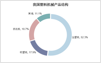 2020-2025年中國塑料機(jī)械行業(yè)市場調(diào)研分析及投資戰(zhàn)略咨詢報(bào)告